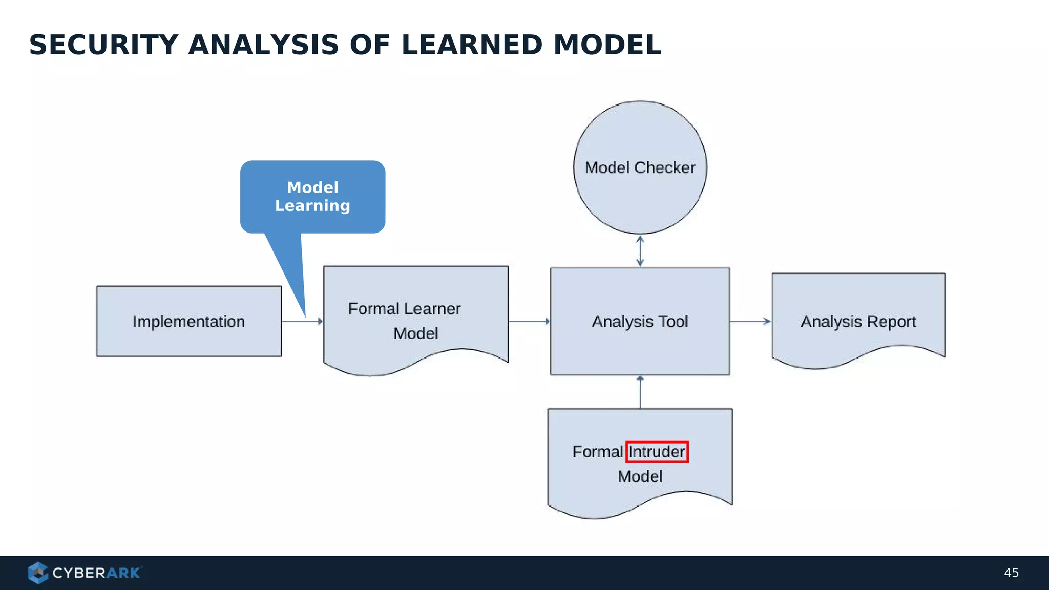 45
SECURITY ANALYSIS OF LEARNED MODEL
Model
Learning
 