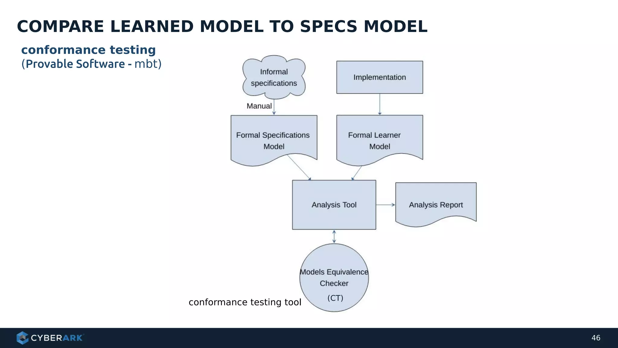 46
COMPARE LEARNED MODEL TO SPECS MODEL
conformance testing tool
(CT)
conformance testing
(Provable Software - mbt)
 