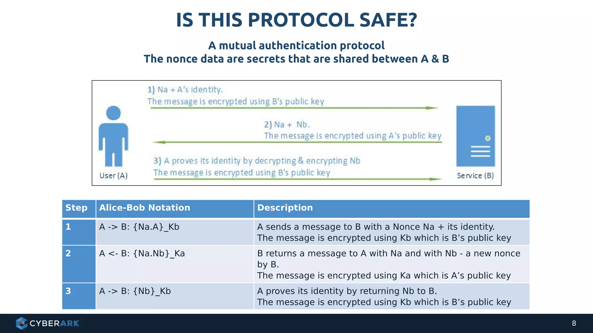 8
Step Alice-Bob Notation Description
1 A -> B: {Na.A}_Kb A sends a message to B with a Nonce Na + its identity.
The message is encrypted using Kb which is B’s public key
2 A <- B: {Na.Nb}_Ka B returns a message to A with Na and with Nb - a new nonce
by B.
The message is encrypted using Ka which is A’s public key
3 A -> B: {Nb}_Kb A proves its identity by returning Nb to B.
The message is encrypted using Kb which is B’s public key
A mutual authentication protocol
The nonce data are secrets that are shared between A & B
IS THIS PROTOCOL SAFE?
 