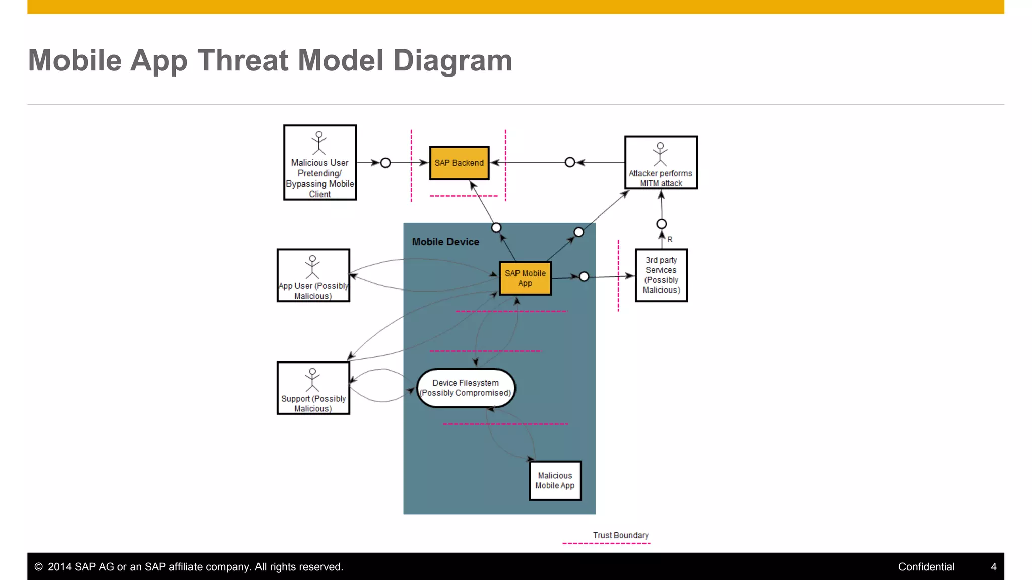 © 2014 SAP AG or an SAP affiliate company. All rights reserved. 4Confidential
Mobile App Threat Model Diagram
 