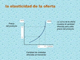 Precio
del producto
Cantidad de unidades
ofrecidas al mercando
La curva de la oferta
muestra la cantidad
ofrecida para cada
precio del producto