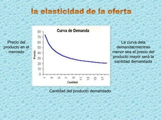 Precio del
producto en el
mercado
Cantidad del producto demandado
La curva dela
demanda(mientras
menor sea el precio del
producto mayor será la
cantidad demandada