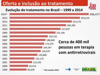 Oferta 
e 
inclusão 
ao 
tratamento 
Evolução 
do 
tratamento 
no 
Brasil 
– 
1999 
a 
2014 
192,535 
180,640 
164,547 
156,670 
139,868 
113,191 
93,414 
85,078 
125,175 
174,270 
257,037 
231,146 
313,175 
284,390 
354,519 
398,477 
2014* 
2013 
2012 
2011 
2010 
2009 
2008 
2007 
2006 
2005 
2004 
2003 
2002 
2001 
2000 
1999 
Cerca 
de 
400 
mil 
pessoas 
em 
terapia 
com 
anOrretrovirais 
* 
Até 
outubro 
2014 
 