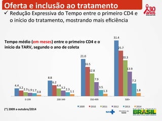 Oferta 
e 
inclusão 
ao 
tratamento 
ü Redução 
Expressiva 
do 
Tempo 
entre 
o 
primeiro 
CD4 
e 
o 
início 
do 
tratamento, 
mostrando 
mais 
eficiência 
Tempo 
médio 
(em 
meses) 
entre 
o 
primeiro 
CD4 
e 
o 
início 
da 
TARV, 
segundo 
o 
ano 
de 
coleta 
4.4 
8.8 
21.0 
31.4 
3.2 
6.2 
16.5 
25.7 
2.3 
4.4 
12.8 
20.3 
1.9 
3.2 
7.9 
13.9 
1.7 
2.3 
3.5 
7.2 
0.8 
1.1 
1.3 
1.8 
0-­‐199 
200-­‐349 
350-­‐499 
500+ 
2009 
2010 
2011 
2012 
2013 
2014 
(*) 
2009 
a 
outubro/2014 
 