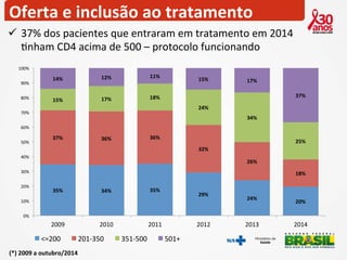 Oferta 
e 
inclusão 
ao 
tratamento 
ü 37% 
dos 
pacientes 
que 
entraram 
em 
tratamento 
em 
2014 
2nham 
CD4 
acima 
de 
500 
– 
protocolo 
funcionando 
35% 
34% 
35% 
29% 
24% 
20% 
37% 
36% 
36% 
32% 
26% 
18% 
15% 
17% 
18% 
24% 
34% 
25% 
14% 
12% 
11% 
15% 
17% 
37% 
100% 
90% 
80% 
70% 
60% 
50% 
40% 
30% 
20% 
10% 
0% 
2009 
2010 
2011 
2012 
2013 
2014 
<=200 
201-­‐350 
351-­‐500 
501+ 
(*) 
2009 
a 
outubro/2014 
 