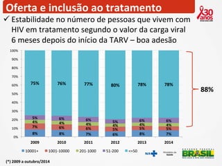 Oferta 
e 
inclusão 
ao 
tratamento 
ü Estabilidade 
no 
número 
de 
pessoas 
que 
vivem 
com 
HIV 
em 
tratamento 
segundo 
o 
valor 
da 
carga 
viral 
6 
meses 
depois 
do 
início 
da 
TARV 
– 
boa 
adesão 
8% 
8% 
7% 
6% 
8% 
7% 
7% 
6% 
6% 
5% 
5% 
5% 
4% 
4% 
4% 
4% 
4% 
4% 
5% 
6% 
6% 
5% 
6% 
6% 
75% 
76% 
77% 
80% 
78% 
78% 
100% 
90% 
80% 
70% 
60% 
50% 
40% 
30% 
20% 
10% 
0% 
2009 
2010 
2011 
2012 
2013 
2014 
10001+ 
1001-­‐10000 
201-­‐1000 
51-­‐200 
<=50 
(*) 
2009 
a 
outubro/2014 
88% 
 