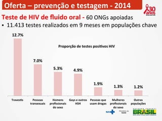 Oferta 
– 
prevenção 
e 
testagem 
-­‐ 
2014 
Teste 
de 
HIV 
de 
fluido 
oral 
-­‐ 
60 
ONGs 
apoiadas 
§ 11.413 
testes 
realizados 
em 
9 
meses 
em 
populações 
chave 
12.7% 
7.0% 
5.3% 
4.9% 
1.9% 
1.3% 
1.2% 
TravesOs 
Pessoas 
transexuais 
Homens 
profissionais 
do 
sexo 
Gays 
e 
outros 
HSH 
Pessoas 
que 
usam 
drogas 
Mulheres 
profissionais 
do 
sexo 
Outras 
populações 
Proporção 
de 
testes 
posiOvos 
HIV 
 