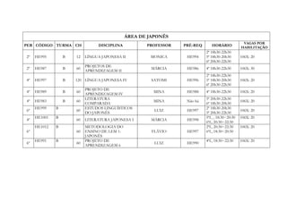ÁREA DE JAPONÊS
                                                                                                  VAGAS POR
PER CÓDIGO TURMA CH             DISCIPLINA           PROFESSOR   PRÉ-REQ      HORÁRIO            HABILITAÇÃO
                                                                           2ª 18h30-22h30
2º   HE995        B   12   LÍNGUA JAPONESA II          MONICA     HE994    5ª 18h30-20h30        106X: 20
                                                                           6ª 20h30-22h30
                           PROJETOS DE
2º   HE987        B   60                               MÁRCIA     HE986    4ª 18h30-22h30        106X: 30
                           APRENDIZAGEM II
                                                                           2ª 18h30-22h30
4º   HE997        B   120 LÍNGUA JAPONESA IV           SATOMI     HE996    5ª 18h30-20h30        106X: 20
                                                                           6ª 20h30-22h30
                           PROJETO DE
4º   HE989        B   60                                MINA      HE988    4ª 18h30-22h30        106X: 20
                           APRENDIZAGEM IV
                           LITERATURA                                      5ª 20h30-22h30
4º   HE983        B   60                                MINA      Não há                         106X: 20
                           COMPARADA                                       6ª 18h30-20h30
     HE999    B            ESTUDOS LINGUÍSTICOS                            2ª 18h30-20h30
6º                    60                                LUIZ      HE997                          106X: 20
                           DO JAPONÊS                                      5ª 20h30-22h30
     HE1001   B                                                            5ªf., , 18:30~20:30   106X: 20
4º                    60   LITERATURA JAPONESA I       MÁRCIA     HE998
                                                                           6ªf., 20:30~22:30
     HE1012   B            METODOLOGIA DO                                  2ªf., 20:30~22:30     106X: 20
6º                    60   ENSINO DE LEM 1:            FLÁVIO     HE997    6ªf., 18:30~20:30
                           JAPONÊS
     HE991    B            PROJETO DE                                      4ªf., 18:30~22:30     106X: 20
6º                    60                                LUIZ      HE990
                           APRENDIZAGEM 6
 