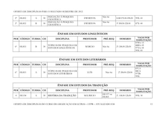 OFERTA DE DISCIPLINAS PARA O SEGUNDO SEMESTRE DE 2012

                           INICIAÇÃO À PESQUISA                     Não há
 2º   HL852     A     30                                EWERTON                SAB 07h30-09h30   99X: 45
                           CIENTÍFICA
                           INICIAÇÃO À PESQUISA                     Não há
 2º   HL852     B     30                                EWERTON                5ª 20h30-22h30    87X: 40
                           CIENTÍFICA



                                  ÊNFASE EM ESTUDOS LINGUÍSTICOS
                                                                                                  VAGAS POR
PER CÓDIGO TURMA CH             DISCIPLINA              PROFESSOR   PRÉ-REQ       HORÁRIO        HABILITAÇÃO
                                                                                                 87BA: 15
                           TÓPICOS DE PESQUISA EM                                                88BA: 05
 6º   HL853     B     30                                 MÁRCIO     Não há     2ª: 20h30-22h30
                           ESTUDOS LINGUÍSTICOS                                                  97TA: 05
                                                                                                 99X: 05



                                   ÊNFASE EM ESTUDOS LITERÁRIOS
                                                                                                  VAGAS POR
PER CÓDIGO TURMA CH             DISCIPLINA              PROFESSOR   PRÉ-REQ       HORÁRIO        HABILITAÇÃO
                                                                                                 87CA
                           TÓPICOS DE PESQUISA EM                                                88CA
 6º   HL853     A     30                                  LUÍS        Não há    2ª 20h30-22h30
                           ESTUDOS LITERÁRIOS                                                    97TB
                                                                                                 99X:



                                  ÊNFASE EM ESTUDOS DA TRADUÇÃO
                                                                                                  VAGAS POR
PER CÓDIGO TURMA CH             DISCIPLINA              PROFESSOR   PRÉ-REQ       HORÁRIO        HABILITAÇÃO
                                                                    HE157 ou
 4    HE158     A     30   HISTÓRIA DA TRADUÇÃO         MAURICIO               2a. 10h30-12h30   99X: 30
                                                                    HL865


OFERTA DE DISCIPLINAS DO CURSO DE GRADUAÇÃO EM LETRAS – UFPR – ATUALIZADO EM                                13
 