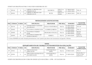 OFERTA DE DISCIPLINAS PARA O SEGUNDO SEMESTRE DE 2012

                                    CRÍTICA E PRÁTICA DA                                       HE157 ou      2a. 08h30-10h30
 6    HE160            A       60                                          MAURICIO                                            99X: 20
                                    TRADUÇÃO II                                                HL865         3a. 10h30-12h30
                                    CRÍTICA E PRÁTICA DA                                       HE157 ou
 8    HE361            A       60                                             RUTH                           5a. 08h30-12h30   99X: 20
                                    TRADUÇÃO IV                                                HL865




                                                   MODALIDADE LICENCIATURA
                                                                                                                                VAGAS POR
PER CÓDIGO TURMA CH                         DISCIPLINA                    PROFESSOR             PRÉ-REQ          HORÁRIO       HABILITAÇÃO
                                    LITERATURA E LEITURA                                                     4ª 18h30-20h30
 6º   HL154            A       60                                    PAULO VENTURELLI             Não há                       87A: 45
                                    NA ESCOLA                                                                6ª 18h30-20h30
                                                                                                             3ª 10h30-12h30
 8º   HE892            A       60   CULTURA E ENSINO LEM              CLARISSA JORDÃO             Não há                       99X: 15
                                                                                                             6ª 07h30-09h30
                                    CULTURA E ENSINO                                                         3ª 18h30-20h30    88A:08
 8º   HE892            B       60                                    FRANCISCO FOGAÇA             Não há
                                    LEM                                                                      4ª 18h30-20h30    97A:07
                                    CULTURA E ENSINO DE                                                                        106A:10
 --   HE892            D       60                                           MARIZA                Não há     3ª 18h30-22h30
                                    LEM NA ESCOLA                                                                              107A: 10*
* A turma HE892D está sendo ofertada prioritariamente como optativa para alunos das Licenciaturas em Japonês e Polonês.



                                                  DTFE
                            DEPARTAMENTO DE TEORIA E FUNDAMENTOS DA EDUCAÇÃO
                                                                                                                                VAGAS POR
PER CÓDIGO TURMA CH                         DISCIPLINA                    PROFESSOR             PRÉ-REQ          HORÁRIO       HABILITAÇÃO
                                    PSICOLOGIA DA                      A DEFINIR PELO
 4º   ET053            L       60                                                                 Não há     2ª 08h30-12h30    99X: 45
                                    EDUCAÇÃO                               DTFE
                                                                                                                               87A:20; 88A: 15;
                                    PROCESSOS INTERATIVOS              A DEFINIR PELO
 6º   ET054            L       60                                                                 Não há     3ª 18h30-22h30    97D: 15; 106A:
                                    NA EDUCAÇÃO                            DTFE                                                10;107A: 05


OFERTA DE DISCIPLINAS DO CURSO DE GRADUAÇÃO EM LETRAS – UFPR – ATUALIZADO EM                                                                      14
 