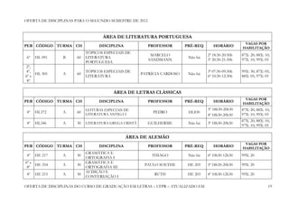 OFERTA DE DISCIPLINAS PARA O SEGUNDO SEMESTRE DE 2012


                                   ÁREA DE LITERATURA PORTUGUESA
                                                                                                     VAGAS POR
PER CÓDIGO TURMA CH              DISCIPLINA             PROFESSOR       PRÉ-REQ      HORÁRIO        HABILITAÇÃO
                           TÓPICOS ESPECIAIS DE
                                                         MARCELO                  2ª 18:30-20:30h   87X: 20; 88X: 10;
 6º   HL 091    B     60   LITERATURA                                    Não há
                                                        SANDMANN                  5ª 20:30-21:30h   97X: 10; 99X: 05
                           PORTUGUESA
2º,
4º,                        TÓPICOS ESPECIAIS DE                                   3ª 07:30-09:30h   99X: 30; 87X: 05;
     HL 305     A     60                             PATRÍCIA CARDOSO    Não há
6º e                       LITERATURA                                             6ª 10:30-12:30h   88X: 05; 97X: 05
 8º

                                        ÁREA DE LETRAS CLÁSSICAS
                                                                                                     VAGAS POR
PER CÓDIGO TURMA CH              DISCIPLINA             PROFESSOR       PRÉ-REQ      HORÁRIO        HABILITAÇÃO
                           LEITURAS ESPECIAIS DE                                  3º 18h30-20h30    87X: 20; 88X: 10;
 4º   HL372     A     60                                  PEDRO          HL830
                           LITERATURA ANTIGA I                                    4ª 18h30-20h30    97X: 10; 99X: 05
                                                                                                    87X: 20; 88X: 10;
 4º   HL346     A     30   LITERATURA GREGA CRISTÃ      GUILHERME        Não há   3ª 18h30-20h30
                                                                                                    97X: 10; 99X: 05

                                              ÁREA DE ALEMÃO
                                                                                                     VAGAS POR
PER CÓDIGO TURMA CH              DISCIPLINA             PROFESSOR       PRÉ-REQ      HORÁRIO        HABILITAÇÃO
                           GRAMÁTICA E
 4º   HE 217    A     30                                 THIAGO          Não há   6ª 10h30-12h30    99X: 20
                           ORTOGRAFIA I
6º e                       GRAMÁTICA E
     HE 354     A     30                              PAULO SOETHE       HE 205   5ª 18h30-20h30    99X: 20
 8º                        ORTOGRAFIA III
                           AUDIÇÃO E
 4º   HE 215    A     30                                  RUTH           HE 203   4ª 10h30-12h30    99X: 20
                           CONVERSAÇÃO I

OFERTA DE DISCIPLINAS DO CURSO DE GRADUAÇÃO EM LETRAS – UFPR – ATUALIZADO EM                                        19
 