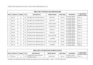 OFERTA DE DISCIPLINAS PARA O SEGUNDO SEMESTRE DE 2012


                                   ÁREA DE LITERATURA BRASILEIRA
                                                                                                  VAGAS POR
PER CÓDIGO TURMA CH               DISCIPLINA            PROFESSOR    PRÉ-REQ      HORÁRIO        HABILITAÇÃO
                                                                               2ª 07h30-09h30
 2    HL227     A     60   TEORIA DA LITERATURA II        RENATA      Não há                     99X: 45
                                                                               5ª 10h30-12h30
                                                                               2ª 10h30-12h30
 2    HL227     C     60   TEORIA DA LITERATURA II        RENATA      Não há                     99X: 45
                                                                               5ª 07h30-09h30
                                                                               3ª 20h30-22h30
 2    HL227     B     60   TEORIA DA LITERATURA II       FERNANDO     Não há                     87X: 45
                                                                               6ª 18h30-20h30
                                                                               3ª 20h30-22h30    88X: 25
 2    HL227     D     60   TEORIA DA LITERATURA II       EWERTON      Não há
                                                                               6ª 18h30-20h30    97X:25
                                                                               3ª 10h30-12h30
 4    HL398     A     60   LITERATURA BRASILEIRA II       MILENA      Não há                     99X: 50
                                                                               5ª 10h30-12h30
                                                                               2ª 20h30-22h30
 4    HL398     B     60   LITERATURA BRASILEIRA II       MILENA      Não há                     87X: 45
                                                                               4ª 18h30-20h30
                                                                               4ª 07h30-09h30
 6    HL234     A     60   LITERATURA BRASILEIRA IV      WALTENCIR    HL226                      99X: 45
                                                                               6ª 07h30-09h30
                                                                               4ª 07h30-09h30
 6    HL234     C     60   LITERATURA BRASILEIRA IV       SANDRA      HL226                      99X: 45
                                                                               6ª 07h30-09h30
                                                                               4ª 20h30-22h30
 6    HL234     B     60   LITERATURA BRASILEIRA IV      WALTENCIR    HL226                      87X: 45
                                                                               5ª 18h30-20h30
                                                                               4ª 20h30-22h30    88X: 25
 6    HL234     D     60   LITERATURA BRASILEIRA IV       SANDRA      HL226
                                                                               5ª 18h30-20h30    97X:25



                                  ÁREA DE LITERATURA PORTUGUESA
                                                                                                  VAGAS POR
PER CÓDIGO TURMA CH              DISCIPLINA             PROFESSOR    PRÉ-REQ      HORÁRIO        HABILITAÇÃO
                           NARRATIVA DE FICÇÃO                                 4ª10h30-12h30
 8º   HL 816    A     60                                ANTONIO       Não há                     99X: 50
                           PORTUGUESA                                          SAB 10h30-12h30
OFERTA DE DISCIPLINAS DO CURSO DE GRADUAÇÃO EM LETRAS – UFPR – ATUALIZADO EM                                   5
 