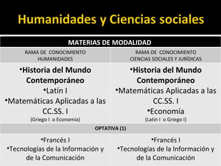 MATERIAS DE MODALIDAD  RAMA DE  CONOCIMIENTO HUMANIDADES RAMA DE  CONOCIMIENTO CIENCIAS SOCIALES Y JURÍDICAS Historia del Mundo Contemporáneo Latín I Matemáticas Aplicadas a las CC.SS. I (Griego I  o Economía) Historia del Mundo Contemporáneo Matemáticas Aplicadas a las CC.SS. I Economía (Latín I  o Griego I) OPTATIVA (1) Francés I Tecnologías de la Información y de la Comunicación Francés I Tecnologías de la Información y de la Comunicación 