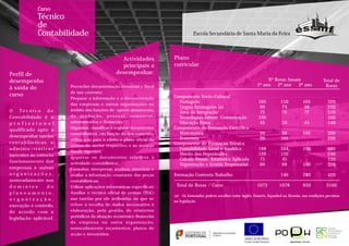Curso
              Técnico
              de
              Contabilidade                                                                       Escola Secundária de Santa Maria da Feira



                                                            Actividades                Plano
                                                            principais a               curricular
Perfil de                                                 desempenhar:
desempenho                                                                                                                                    Nº Horas Anuais                    Total de
                          . Preencher documentação comercial e fiscal                                                                    1º ano   2º ano    3º ano                Horas
à saída do
                            de uso corrente;
curso                     . Preparar a informação e a documentação                     Componente Sócio-Cultural
                            das empresas e outras organizações no
                                                                                         Português                                        105          110          105            320
                                                                                         Língua Estrangeira (a)                            99           73           48            220
O Técnico de                âmbito das funções de aprovi-sionamento,
                                                                                         Área de Integração                                72           76           72            220
Contabilidade é o           d e p r o d u ç ã o, p e s s o a l , c o m e r c i a l ,     Tecnologias Inform. Comunicação                  100                                      100
p r o f i s s i o n a l     administrativa e financeira;                                 Educação Física                                   45           50           45            140
                          . Organizar, classificar e registar documentos               Componente de Formação Científica
qualificado apto a
                            contabilísticos, em função do seu conteúdo,                  Matemática                                       99            99          102            300
desempenhar tarefas                                                                      Economia                                         99           101
                            utiliza-ndo para o efeito o plano oficial de                                                                                                           200
contabilísticas e                                                                      Componente de Formação Técnica
                            contas do sector respectivo e as normas
adminis¬trativas                                                                         Contabilidade Geral e Analítica                  198          204          198            600
                            fiscais vigentes;
inerentes ao correcto     . Arquivar os documentos relativos à
                                                                                         Direito das Organizaões                          120          120                         240
funcionamento das                                                                        Cálculo Financ. Estatística Aplicada              75           45                         120
                            actividade contabilística;                                   Organização e Gestão Empresarial                  60           60          100            220
empresas e outras         . Consultar, interpretar, analisar, sintetizar e
organizações,               avaliar a informação constante das peças                   Formação Contexto Trabalho                                      140          280            420
nomeadamente nos            contabilísticas;
domínios           do     . Utilizar aplicações informáticas específicas;               Total de Horas / Curso                           1072         1078          950            3100
planeamento,              . Auxiliar o técnico oficial de contas (TOC)
                                                                                       (a) - Os formandos podem escolher entre Inglês, Francês, Espanhol ou Alemão, nas condições previstas
organização,                nas tarefas por ele atribuídas no que se
                                                                                       na legislação
execução e controlo,        refere à recolha de dados necessários à
de acordo com a             elaboração, pela gestão, de relatórios
legislação aplicável.       periódicos da situação económico-financeira
                            d a e m p res a o u o u t ra o rg a n i z a ç ã o,
                            nomeadamente orçamentos, planos de
                            acção e inventários.
 