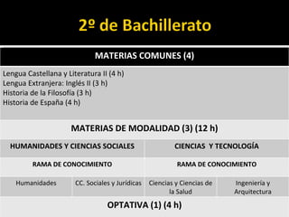 MATERIAS COMUNES (4) Lengua Castellana y Literatura II (4 h) Lengua Extranjera: Inglés II (3 h) Historia de la Filosofía (3 h) Historia de España (4 h) MATERIAS DE MODALIDAD (3) (12 h) HUMANIDADES Y CIENCIAS SOCIALES CIENCIAS  Y TECNOLOGÍA RAMA DE CONOCIMIENTO RAMA DE CONOCIMIENTO Humanidades CC. Sociales y Jurídicas Ciencias y Ciencias de la Salud Ingeniería y Arquitectura OPTATIVA (1) (4 h) 