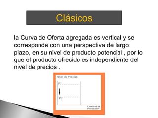 Clásicos 
la Curva de Oferta agregada es vertical y se 
corresponde con una perspectiva de largo 
plazo, en su nivel de producto potencial , por lo 
que el producto ofrecido es independiente del 
nivel de precios . 
 