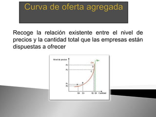Recoge la relación existente entre el nivel de 
precios y la cantidad total que las empresas están 
dispuestas a ofrecer 
 