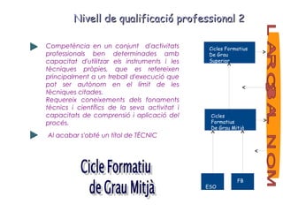 Nivell de qualificació professional 2Nivell de qualificació professional 2
Competència en un conjunt d'activitats
professionals ben determinades amb
capacitat d'utilitzar els instruments i les
tècniques pròpies, que es refereixen
principalment a un treball d'execució que
pot ser autònom en el límit de les
tècniques citades.
Requereix coneixements dels fonaments
tècnics i científics de la seva activitat i
capacitats de comprensió i aplicació del
procés.
Al acabar s'obté un títol de TÈCNIC
Cicles Formatius
De Grau
Superior
Cicles
Formatius
De Grau Mitjà
FB
ESO
 