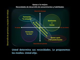 Apoyo a la mejora
Desarrollo de personas y equipos de trabajo.      Necesidades de desarrollo de conocimientos y habilidades
                                                                              Desarrollo del grupo



                                                              Formación
                                                             “in company”
                                                                                                        Seminarios
                                                                                                            y
                                                                                                          Cursos
                                                 En equipo                                                             Por uno mismo


                                                                Formación
                                                                 “on line”

                                                                                                            Apoyo y guía
                                                                                                        a la autoformación

                                                                             Desarrollo de la persona



                                               Usted determina sus necesidades. Le proponemos
                                               los medios. Usted elije.
 