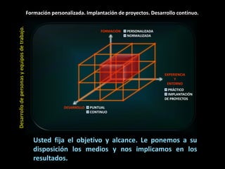 Formación personalizada. Implantación de proyectos. Desarrollo continuo.
Desarrollo de personas y equipos de trabajo.
                                                                                FORMACIÓN   PERSONALIZADA
                                                                                            NORMALIZADA




                                                                                                            EXPERIENCIA
                                                                                                                 Y
                                                                                                             ENTORNO
                                                                                                              PRÁCTICO
                                                                                                              IMPLANTACIÓN
                                                                                                            DE PROYECTOS

                                                              DESARROLLO   PUNTUAL
                                                                           CONTINUO




                                                  Usted fija el objetivo y alcance. Le ponemos a su
                                                  disposición los medios y nos implicamos en los
                                                  resultados.
 