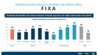 99
71
58
34
64
45 54
68
61
79 85
42
ÁREA
Sul Centro
Oeste
TOTAL
Norte
REGIÃO
Nordeste Sudeste
1 0 0
8 0
6 0
4 0
2 0
0
CLASSE SOCIAL
DE C B A Urbana Rural
DOMICÍLIOS COM ACESSO À INTERNET VIA BANDA LARGA
F I X A
Proporção de domicílios com acesso à Internet via Banda Larga fixa, por região, classe social e área (2016)
Total de domicílios com acesso à Internet (%)
Fonte: CGI.BR/NIC.BR, Centro Regional de Estudos para o Desenvolvimento da Sociedade da Informação (Cetic.br)
 