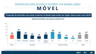 ÁREA
Sul Centro
Oeste
TOTAL
Norte
REGIÃO
Nordeste Sudeste
1 0 0
8 0
6 0
4 0
2 0
0
CLASSE SOCIAL
DE C B A Urbana Rural
Proporção de domicílios com acesso à Internet via Banda Larga móvel, por região, classe social e área (2016)
Total de domicílios com acesso à Internet (%)
Fonte: CGI.BR/NIC.BR, Centro Regional de Estudos para o Desenvolvimento da Sociedade da Informação (Cetic.br)
99
71
58
34
64
45 54
68
61
79 85
42
18
33
49
25
47
30
22
27
13
8
25 37
DOMICÍLIOS COM ACESSO À INTERNET VIA BANDA LARGA
M Ó V E L
 