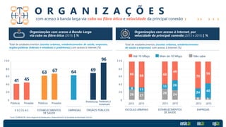 1 0 0
8 0
6 0
4 0
2 0
0
1 0 0
8 0
6 0
4 0
2 0
0
O R G A N I Z A Ç Õ E S
Organizações com acesso à Banda Larga
via cabo ou fibra ótica (2015) | %
EMPRESAS
64
ÓRGÃOS PÚBLICOS
69
96
Públicas Privadas
41 45
E S C O L A S
Públicos Privados
63 67
ESTABELECIMENTOS
DE SAÚDE
Organizações com acesso à Internet, por
velocidade da principal conexão (2013 e 2015) | %
66
8
26
68
11
21
2013 2015
ESCOLAS URBANAS
60
11
28
49
26
24
2013 2015
ESTABELECIMENTOS
DE SAÚDE
24
70
6
56
40
3
2013 2015
EMPRESAS
Até 10 Mbps Mais de 10 Mbps Não sabe
com acesso à banda larga via cabo ou fibra ótica e velocidade da principal conexão
Total de estabelecimentos (escolas urbanas, estabelecimentos de saúde, empresas,
órgãos públicos federais e estaduais e prefeituras) com acesso à Internet (%)
Total de estabelecimentos (escolas urbanas, estabelecimentos
de saúde e empresas) com acesso à Internet (%)
Fonte: CGI.BR/NIC.BR, Centro Regional de Estudos para o Desenvolvimento da Sociedade da Informação (Cetic.br)
Federais e
estaduais
Prefeituras
41 45
 