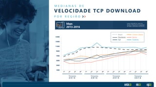 1000
3000
5000
7000
9000
11000
13000
15000
M E D I A N A S D E
VELOCIDADE TCP DOWNLOAD
P O R R E G I Ã O
Brasil Centro-Oeste
Nordeste Norte
SudesteSul
kbps
2013-2016
1º 2º 3º 4º
Trimestre
2 0 1 3
1º 2º 3º 4º
Trimestre
2 0 1 4
1º 2º 3º 4º
Trimestre
2 0 1 5
1º 2º 3º 4º
Trimestre
2 0 1 6
Fonte: CGI.br/NIC.br, Centro de
Estudos e Pesquisas em Tecnologia
de Redes e Operações (CEPTRO.br)
 