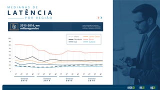 M E D I A N A S D E
L A T Ê N C I A
P O R R E G I Ã O
2013-2016, em
milissegundos
Fonte: CGI.br/NIC.br, Centro de
Estudos e Pesquisas em Tecnologia
de Redes e Operações (CEPTRO.br)
.0
10.0
20.0
30.0
40.0
50.0
60.0
70.0
80.0
90.0
100.0
Brasil Centro-Oeste
Nordeste Norte
SudesteSul
1º 2º 3º 4º
Trimestre
2 0 1 3
1º 2º 3º 4º
Trimestre
2 0 1 4
1º 2º 3º 4º
Trimestre
2 0 1 5
1º 2º 3º 4º
Trimestre
2 0 1 6
 