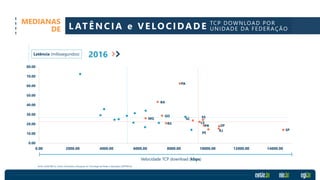 BA
CE
DF
ES
GO
MG
PA
PR
PE
RJ
RS
SC
SP
0.00
10.00
20.00
30.00
40.00
50.00
60.00
70.00
80.00
0.00 2000.00 4000.00 6000.00 8000.00 10000.00 12000.00 14000.00
2016
MEDIANAS
DE L ATÊNCIA e VELO CIDAD E TCP DOWNLOAD POR
UNIDADE DA FEDERAÇÃO
Latência (milissegundos)
Velocidade TCP download (kbps)
Fonte: CGI.br/NIC.br, Centro de Estudos e Pesquisas em Tecnologia de Redes e Operações (CEPTRO.br)
BA
CE
DF
ESGO
MG
PA
PR
PE
RJ
RS
SC
SP
 