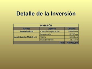 Detalle de la Inversión
INVERSIÓN
Fuente Aporte Dólares
Inversionistas Capital de operación 30.963,oo
Agroindustrias Madidi s.r.l.
Maquinaria 8.132,oo
Tierra 6.333,oo
Mano de obra 3.535,oo
Total 48.963,oo
 