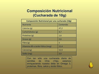 Composición Nutricional
(Cucharada de 10g)
Composición Nutricional por una cucharada (10g)
Nutriente Contenido
Calorías (g) 47,2
Carbohidratos (g) 4,7
Proteínas (g) 1,6
Grasas (g) 2,6
Fibra (g) 5
Vitamina B9 o ácido Fólico (mcg) 11,4
Calcio(mg) 52,9
Sodio (mg) 3,9
Con tan sólo una cucharada diaria de
semillas de Chía (10g), estamos
enriqueciendo nuestra dieta en Omega 3,
proteínas, fibra, calcio y ácido fólico.
 