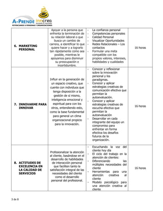 POTENCIANDO A PERSONAS Y ORGANIZACIONES


                                     Apoyar a la persona que        -   La confianza personal
                                    enfrenta la terminación de      -   Competencias personales
                                     su relación laboral o que      -   Calidad Personal
                                        busca un cambio de          -   Visualizar Oportunidades
                                    carrera, a identificar lo que   -   Redes Relacionales – Los
  6. MARKETING
                                     quiere hacer y a lograrlo          contactos                     16 horas
     PERSONAL
                                    tan rápidamente como sea        -   Formular una meta
                                        posible, mientras le            compatible con los
                                     apoyamos para disminuir            propios valores, intereses,
                                         su preocupación e              habilidades y cualidades
                                           incertidumbre.
                                                                    -   Conocer y reflexionar
                                                                        sobre la innovación
                                                                        personal y los
                                    Influir en la generación de         paradigmas.
                                     un espacio creativo, que       -   Conocer y aplicar
                                    cuente con individuos que           estrategias creativas de
                                       tenga disposición a la           comunicación efectiva que
                                                                        permitan la
                                        gestión de sí mismo,
                                                                        autoevaluación.
                                     inteligencia emocional y       -   Conocer y aplicar
  7. INNOVARME PARA                   espiritual para con los           estrategias creativas de
                                                                                                      16 horas
     INNOVAR                         otros, entendiendo esto,           escucha efectiva que
                                    como la base fundamental            permitan la
                                      para general un clima             autoevaluación
                                      organizacional propicio       -   Desarrollar en cada
                                                                        integrante del equipo un
                                         para la innovación.
                                                                        compromiso para
                                                                        enfrentar en forma
                                                                        efectiva los desafíos
                                                                        futuros de la
                                                                        organización.

                                                                    -   Escuchando la voz del
                                                                        cliente hoy día
                                    Profesionalizar la atención
                                                                    -   El ciclo del trabajo en la
                                    al cliente, basándose en el
                                                                        atención de clientes:
                                     desarrollo de habilidades
                                                                    -   Diferenciando          las
  8. ACTITUDES DE                     de interacción personal
                                                                        múltiples necesidades del
     EXCELENCIA EN                      que faciliten tanto la
                                                                        cliente                       16 horas
     LA CALIDAD DE                  satisfacción integral de las
                                                                    -   Herramientas para una
     SERVICIOS                        necesidades del cliente
                                                                        atención     creativa   al
                                         como el desarrollo
                                                                        cliente
                                     personal del profesional.
                                                                    -   Modelo psicológico para
                                                                        una atención creativa al
                                                                        cliente


3 de 8
 
