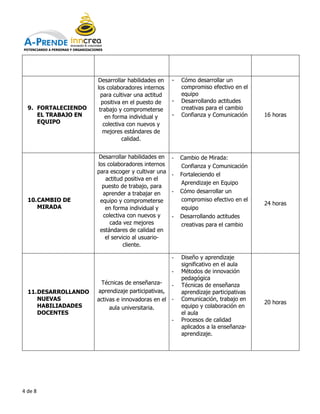 POTENCIANDO A PERSONAS Y ORGANIZACIONES




                                    Desarrollar habilidades en    -   Cómo desarrollar un
                                    los colaboradores internos        compromiso efectivo en el
                                      para cultivar una actitud       equipo
                                      positiva en el puesto de    -   Desarrollando actitudes
  9. FORTALECIENDO                   trabajo y comprometerse          creativas para el cambio
     EL TRABAJO EN                      en forma individual y     -   Confianza y Comunicación     16 horas
     EQUIPO                            colectiva con nuevos y
                                       mejores estándares de
                                               calidad.


                                    Desarrollar habilidades en    -   Cambio de Mirada:
                                    los colaboradores internos        Confianza y Comunicación
                                    para escoger y cultivar una
                                                                  -   Fortaleciendo el
                                       actitud positiva en el
                                                                      Aprendizaje en Equipo
                                      puesto de trabajo, para
                                      aprender a trabajar en      -   Cómo desarrollar un
  10. CAMBIO DE                      equipo y comprometerse           compromiso efectivo en el
                                                                                                   24 horas
      MIRADA                           en forma individual y          equipo
                                      colectiva con nuevos y      -   Desarrollando actitudes
                                         cada vez mejores             creativas para el cambio
                                     estándares de calidad en
                                       el servicio al usuario
                                                      usuario-
                                               cliente.

                                                                  -   Diseño y aprendizaje
                                                                      significativo en el aula
                                                                  -   Métodos de innovación
                                                                      pedagógica
                                     Técnicas de enseñanza
                                                  enseñanza-      -   Técnicas de enseñanza
  11. DESARROLLANDO                 aprendizaje participativas,       aprendizaje participativas
      NUEVAS                        activas e innovadoras en el   -   Comunicación, trabajo en
                                                                        omunicación,
                                                                                                   20 horas
      HABILIADADES                       aula universitaria.          equipo y colaboración en
      DOCENTES                                                        el aula
                                                                  -   Procesos de calidad
                                                                      aplicados a la enseñanza-
                                                                                      enseñanza
                                                                      aprendizaje.




4 de 8
 