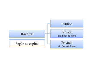 Público

                      Privado
   Hospital        con fines de lucro


Según su capital      Privado
                   sin fines de lucro
 