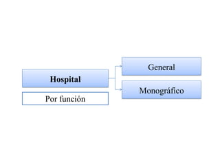 General
 Hospital
              Monográfico
Por función
 