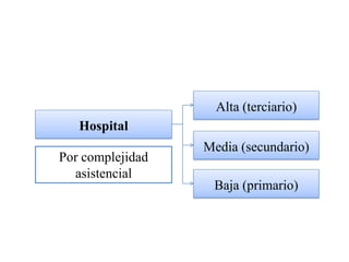 Alta (terciario)
   Hospital
                  Media (secundario)
Por complejidad
  asistencial
                   Baja (primario)
 
