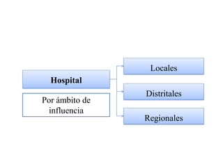 Locales
  Hospital
                Distritales
Por ámbito de
 influencia
                Regionales
 