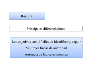 Hospital


           Principales diferenciadores


Los objetivos son difíciles de identificar y seguir
          Múltiples líneas de autoridad
         Ausencia de lógica económica
 