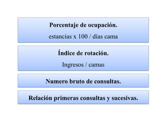 Porcentaje de ocupación.
       estancias x 100 / días cama

          Índice de rotación.
            Ingresos / camas

      Numero bruto de consultas.

Relación primeras consultas y sucesivas.
 