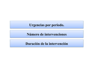 Urgencias por periodo.

Número de intervenciones

Duración de la intervención
 