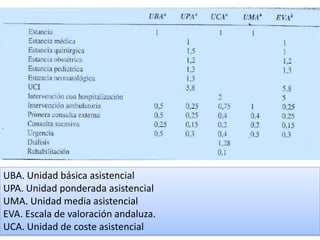 UBA. Unidad básica asistencial
UPA. Unidad ponderada asistencial
UMA. Unidad media asistencial
EVA. Escala de valoración andaluza.
UCA. Unidad de coste asistencial
 