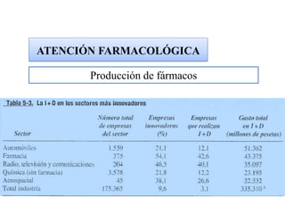 ATENCIÓN FARMACOLÓGICA

       Producción de fármacos
 