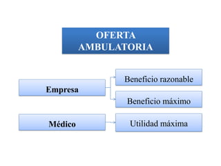OFERTA
         AMBULATORIA


               Beneficio razonable
Empresa
                Beneficio máximo

Médico          Utilidad máxima
 
