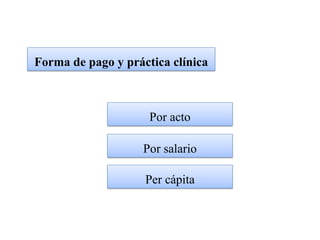 Forma de pago y práctica clínica



                     Por acto

                    Por salario

                    Per cápita
 
