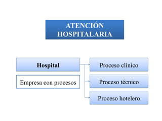ATENCIÓN
             HOSPITALARIA



     Hospital          Proceso clínico

Empresa con procesos   Proceso técnico

                       Proceso hotelero
 
