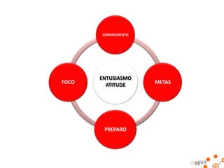 CONHECIMENTO

FOCO

ENTUSIASMO
ATITUDE

PREPARO

METAS

 