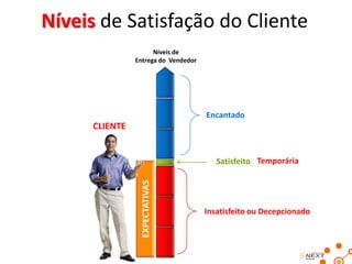 Níveis de Satisfação do Cliente
Níveis de
Entrega do Vendedor

Encantado

CLIENTE

EXPECTATIVAS

Satisfeito Temporária

Insatisfeito ou Decepcionado

 