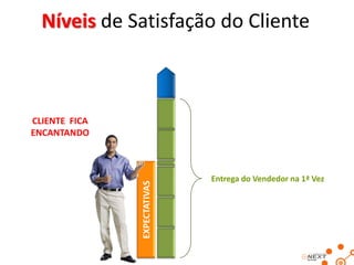 Níveis de Satisfação do Cliente

EXPECTATIVAS

CLIENTE FICA
ENCANTANDO

Entrega do Vendedor na 1ª Vez

 