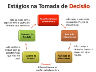 Estágios na Tomada de Decisão
João se muda com a
esposa e filho e usufrui do
imóvel e seus benefícios

Reconhecimento
do Problema

João casou e sua esposa
está grávida. Precisa de
um apê maior

Consumo do
Produto

João escolhe o
imóvel com as
características
que mais lhe
atrai

Escolha do
Produto

Busca de
Informações

Avaliação de
Alternativas

João avalia entre as
opções, relação custo x

João começa a
pesquisar imóveis e
preços em várias
regiões

 